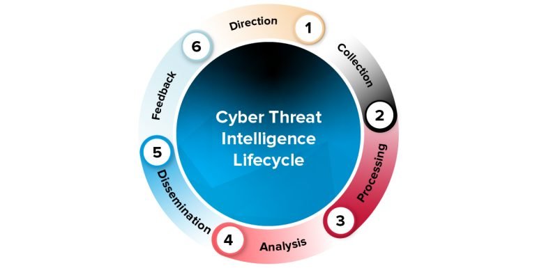 CTI-1-Cyber-Threat-Intelligence-Lifecycle