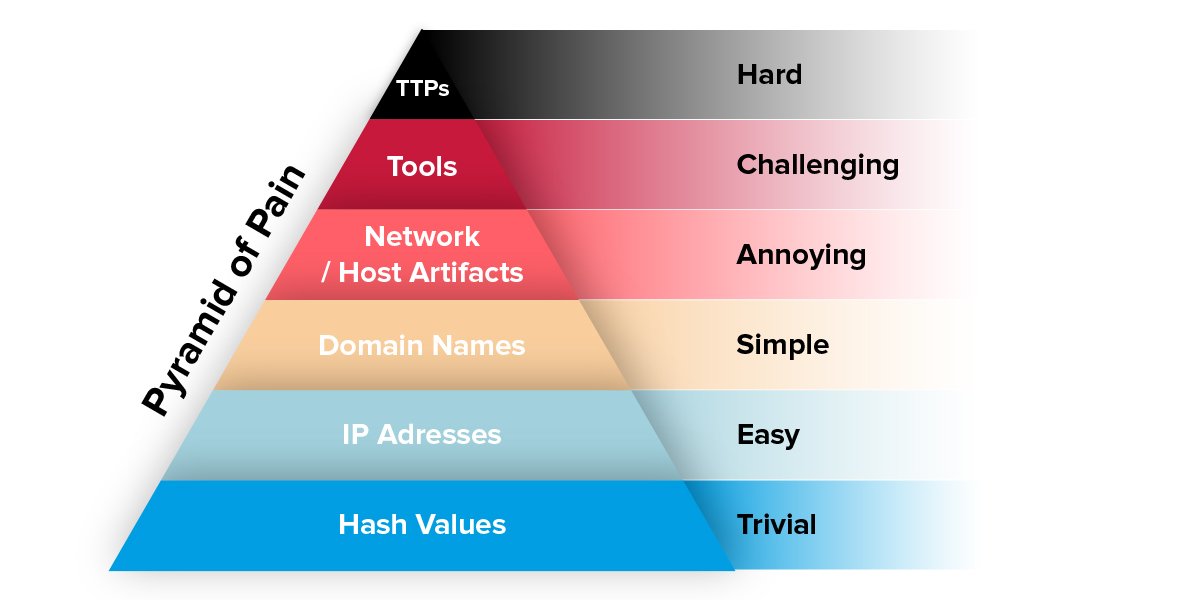CTI-1-Pyramid-of-Pain